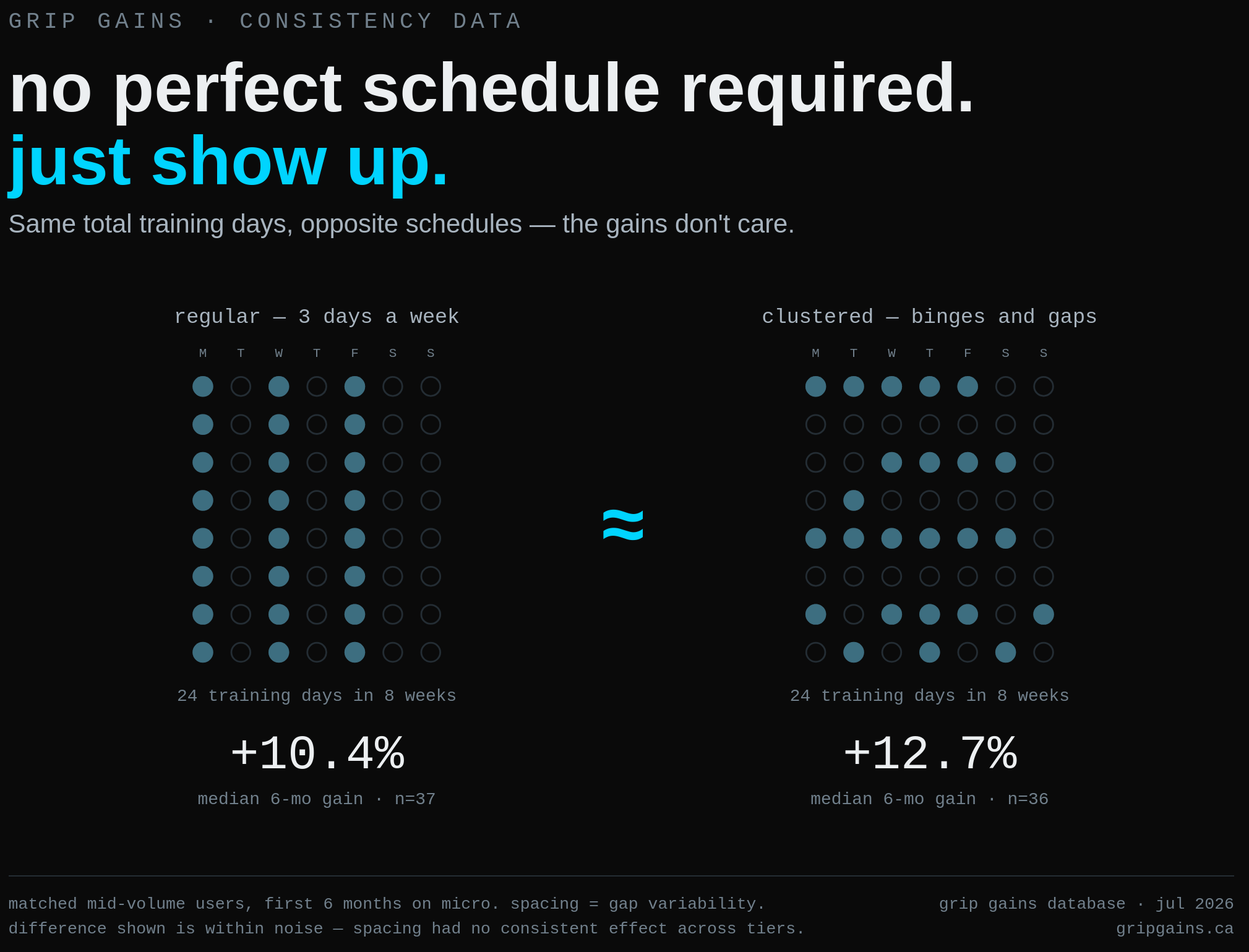 Regular vs. clustered training schedules — equivalent outcomes