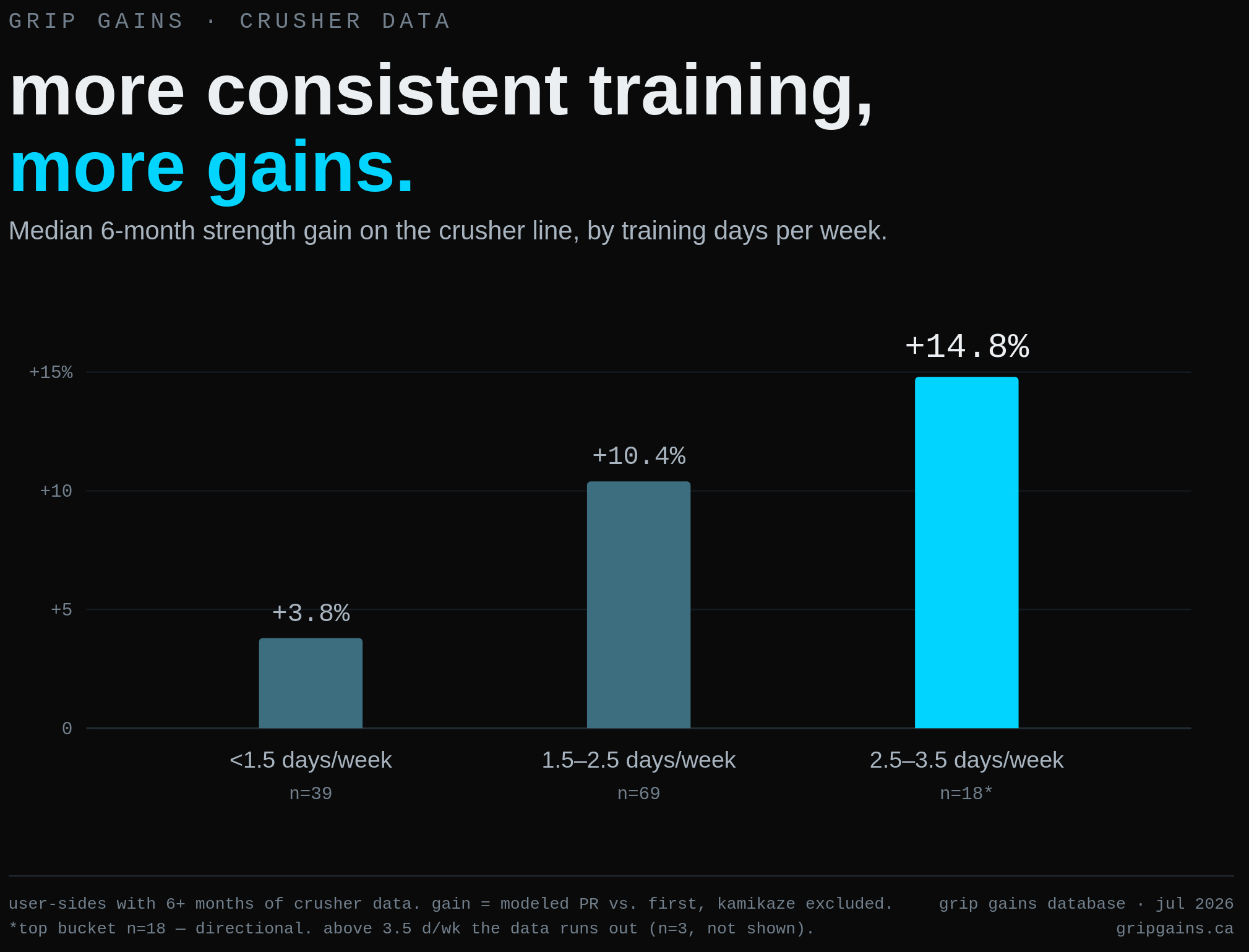 Crusher 6-month gains by training frequency