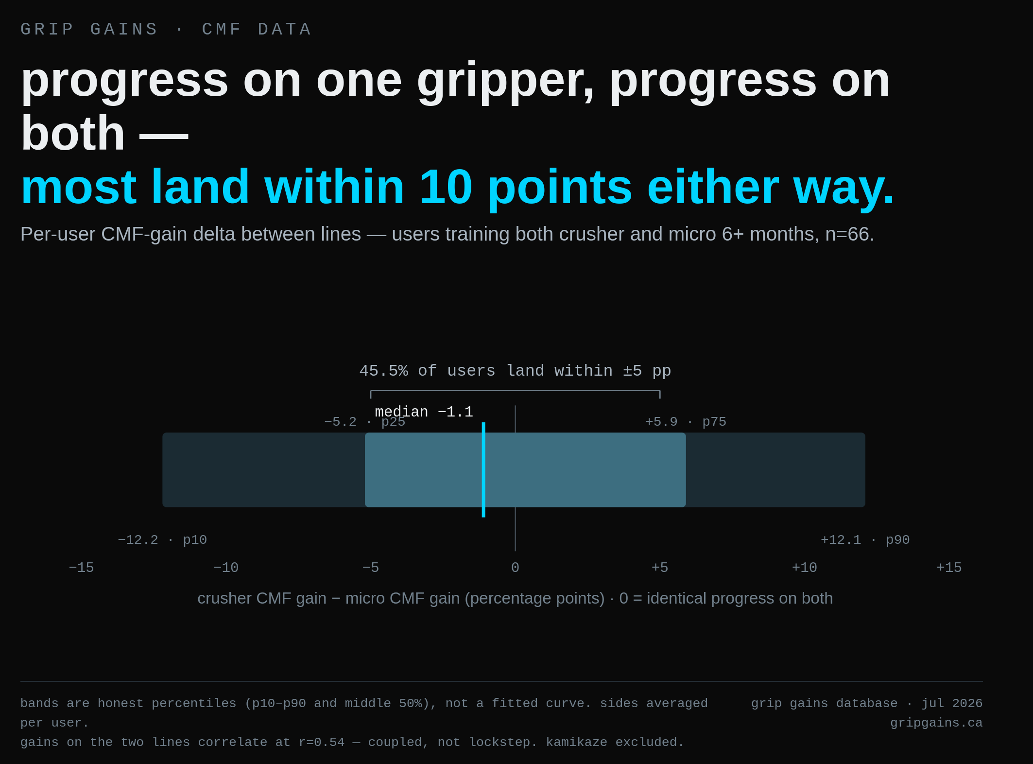 Distribution of improvement gap between crusher and micro