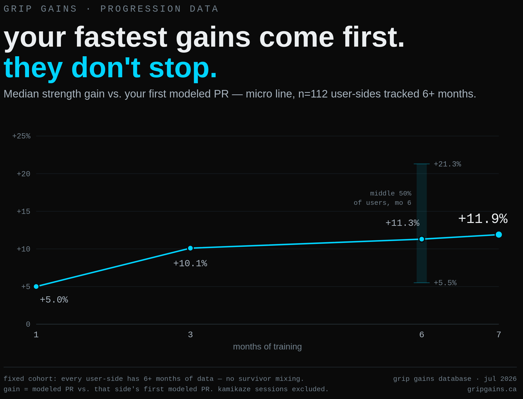 Median PR gain over time with IQR spread