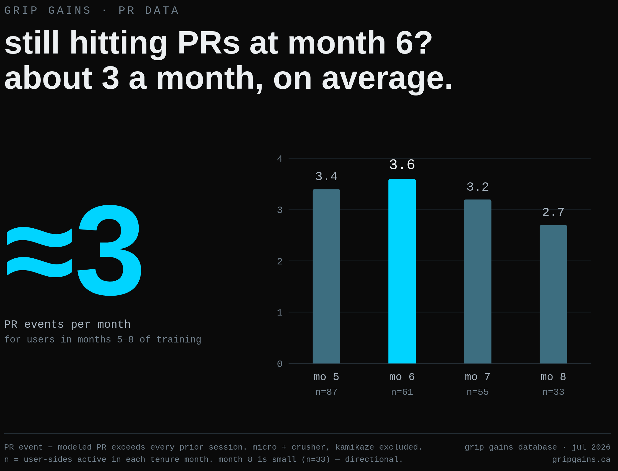 PR events per active user by month of training