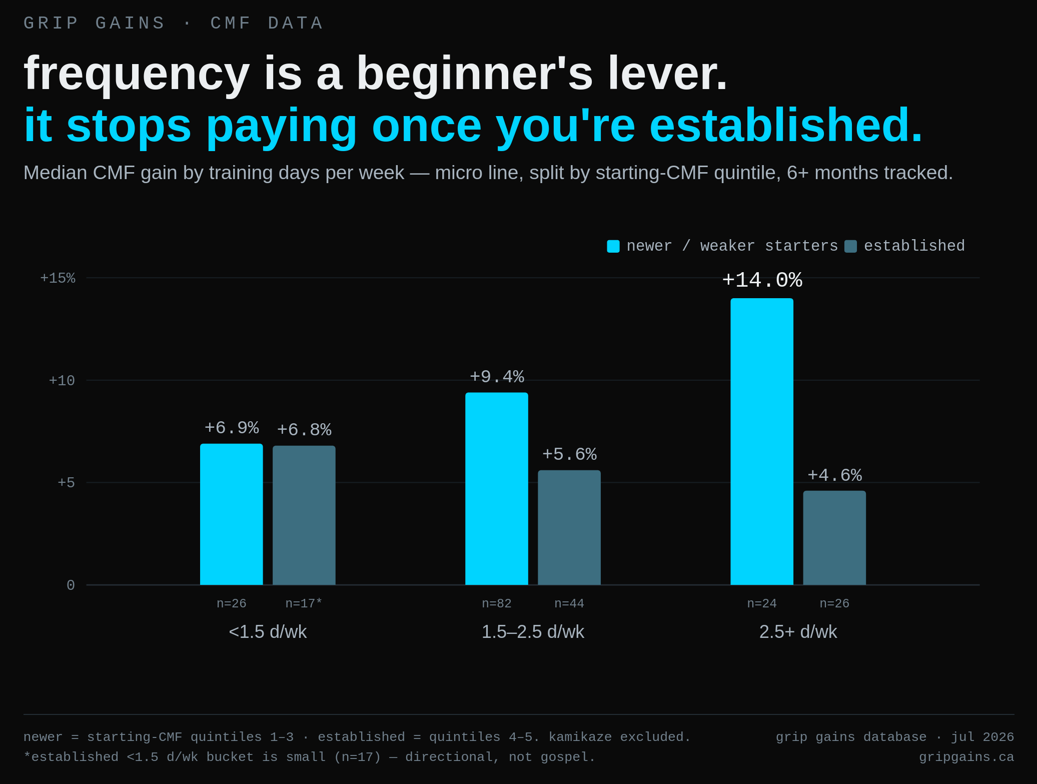 Frequency effect by experience level — new to a gripper vs. established