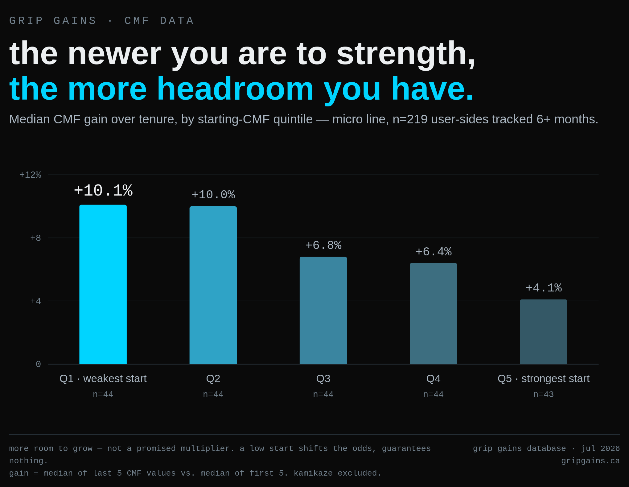 % CMF improvement by starting strength quintile