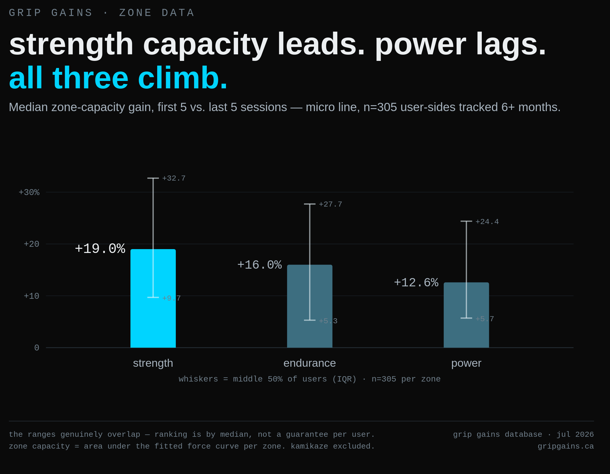 Capacity improvement by force curve zone — strength, endurance, power